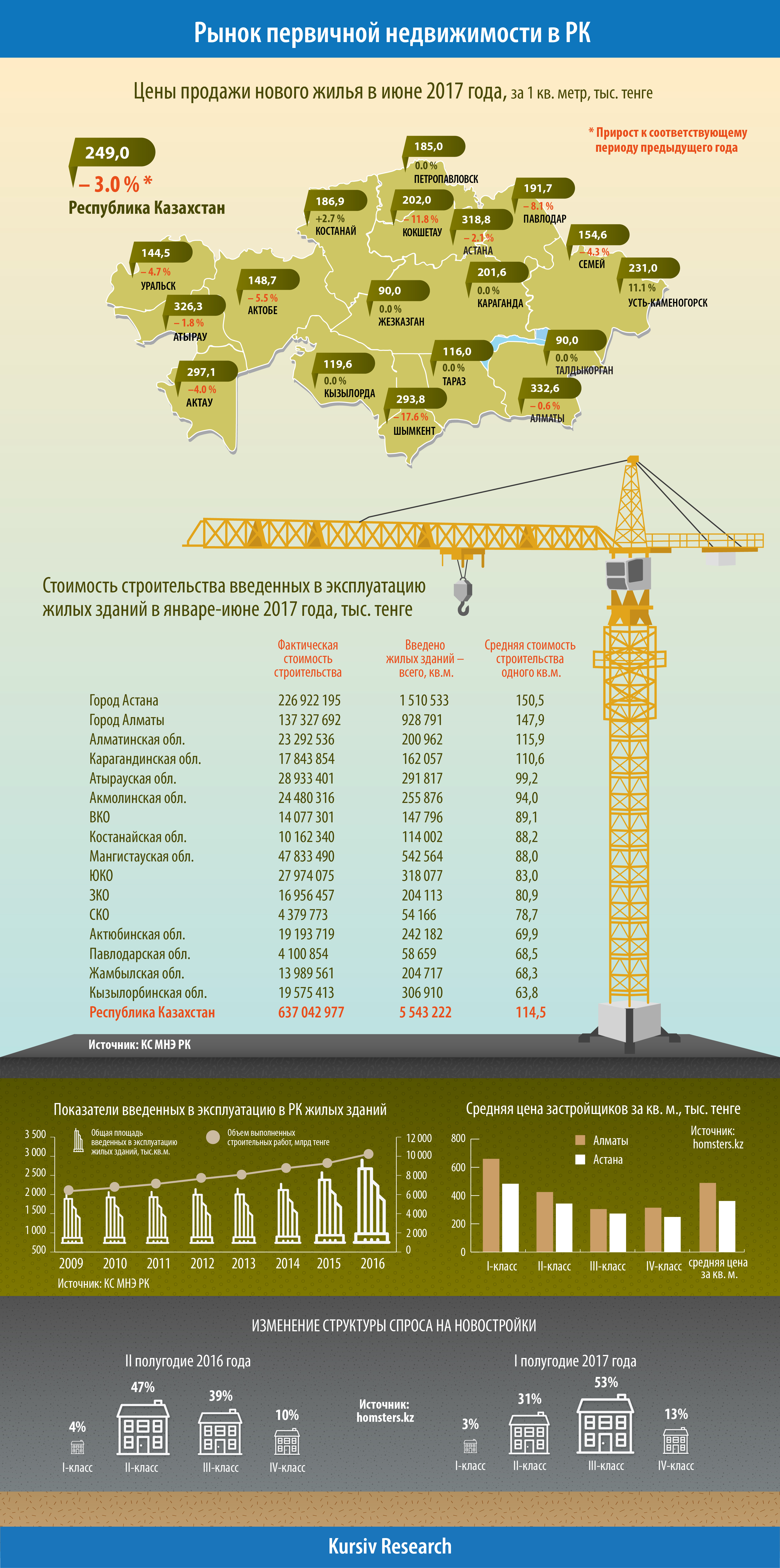 Рынок первичной недвижимости в РК