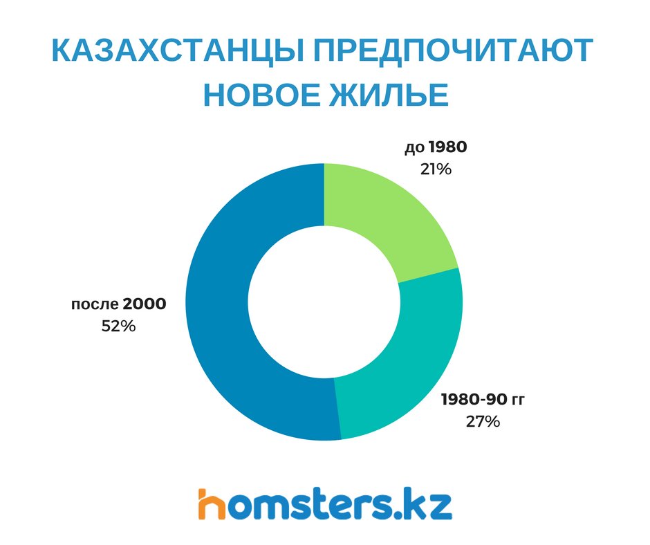 Новые дома в Казахстане
