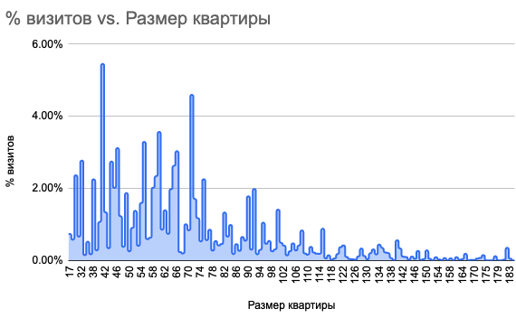 Распределение популярности разных планировок среди пользователей